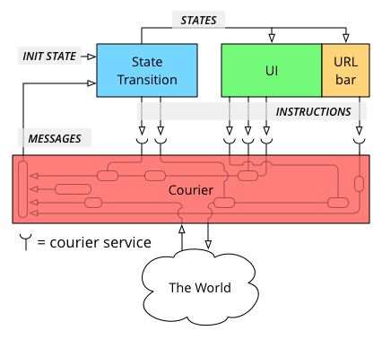 A diagram of the Courier architecture
