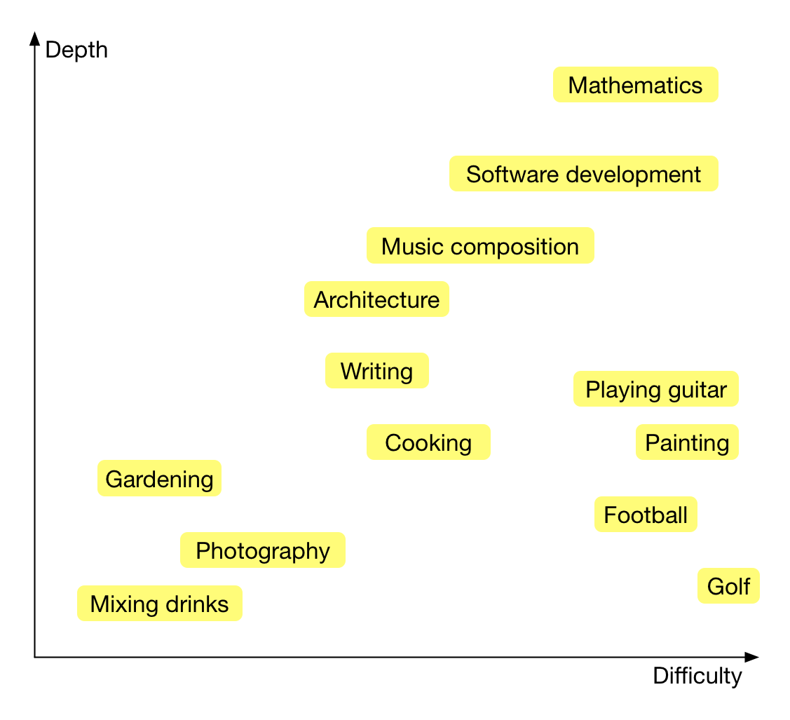Subjective sketch of depth and difficulty for different activities. This compares activities performed at their best. The average professional composer is likely using more theory and skill than the average professional software developer simply because competition for composer jobs is higher than for developer jobs.