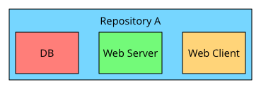 One repository for all three module.