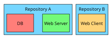 Two repositories, with DB and web server grouped.
