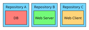 Three separate repositories, one for each module.